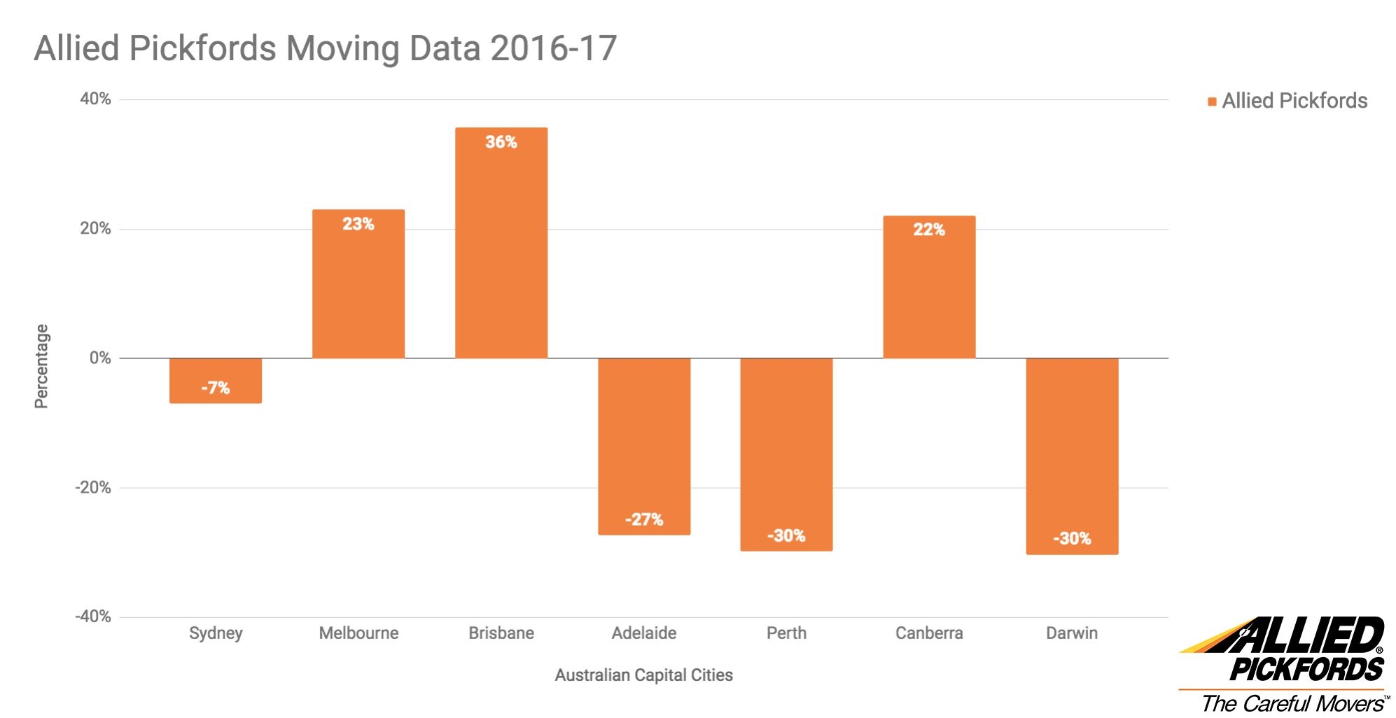 Allied Moving Data 2016-17