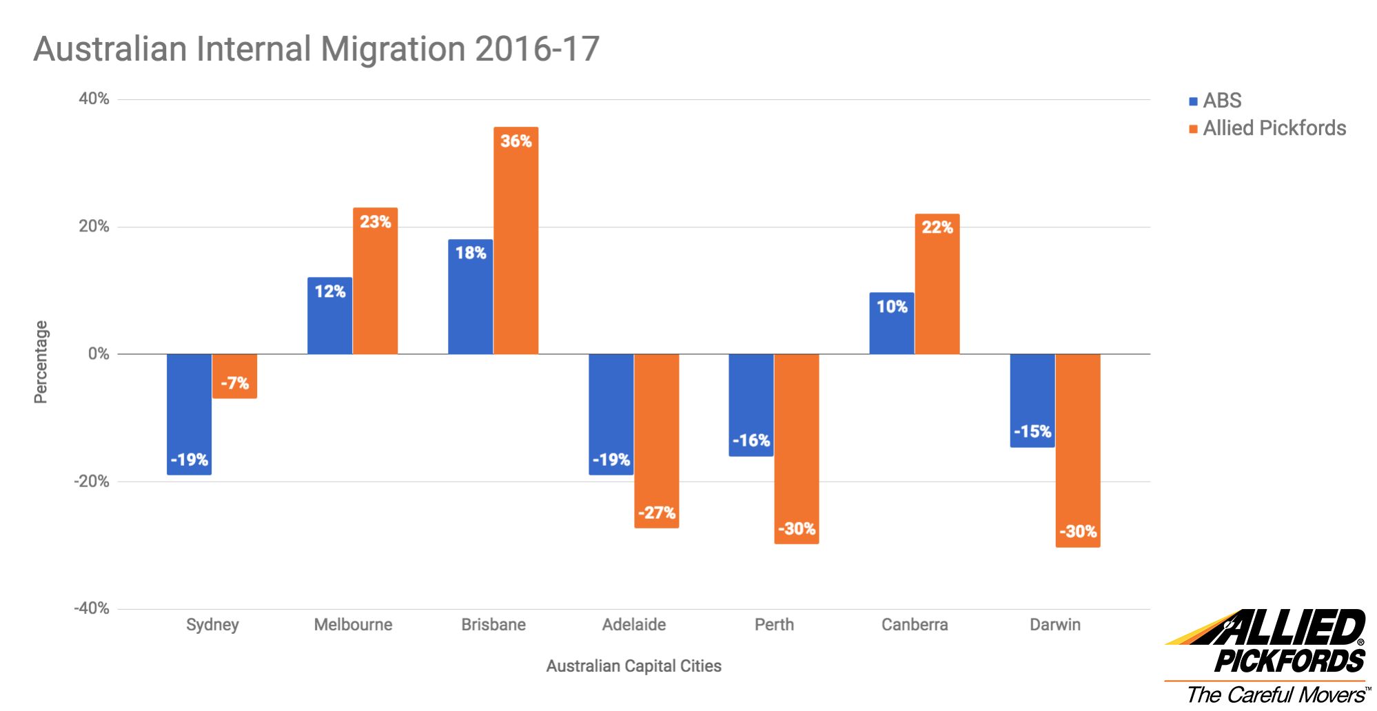 Australian Internal Migration 2016-17